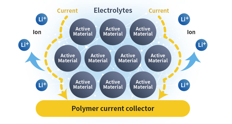 A network of electron conductivity and ionic conductivity is constructed by aggregating fine particles of active material with a multifunctional polymer interface.